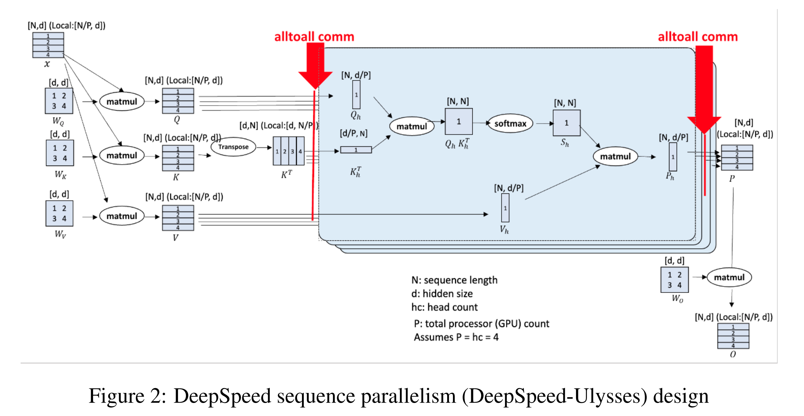 DeepSpeed-Ulysses Sequence Parallelism