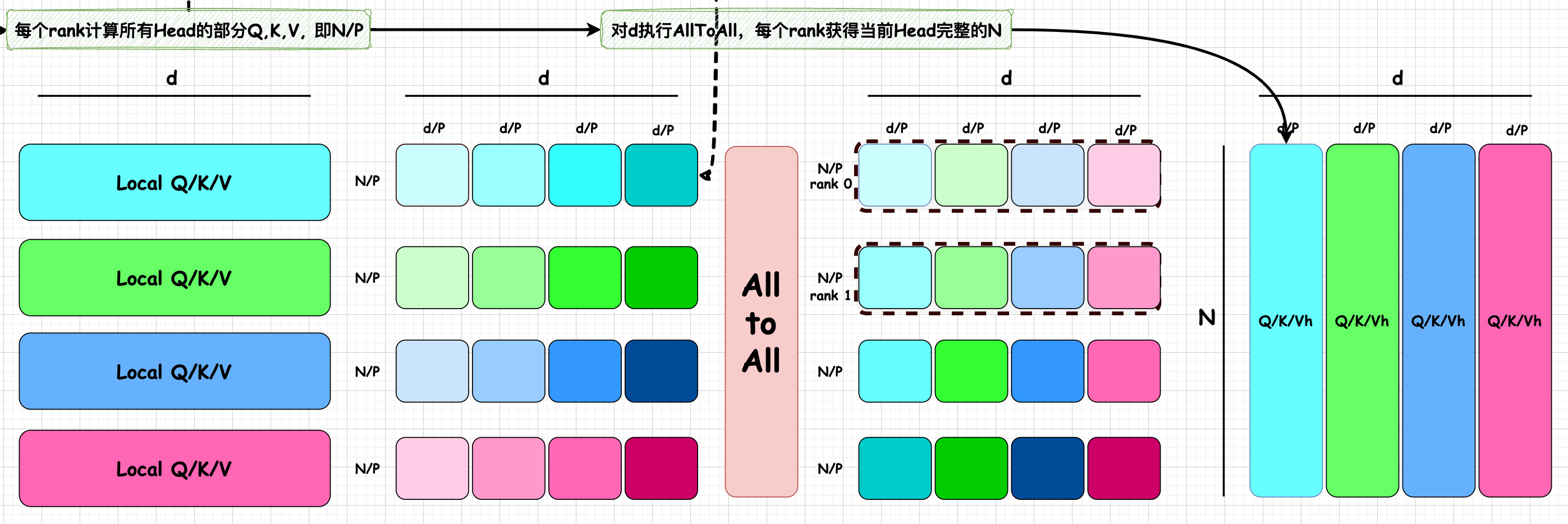 对d维度执行All-To-All