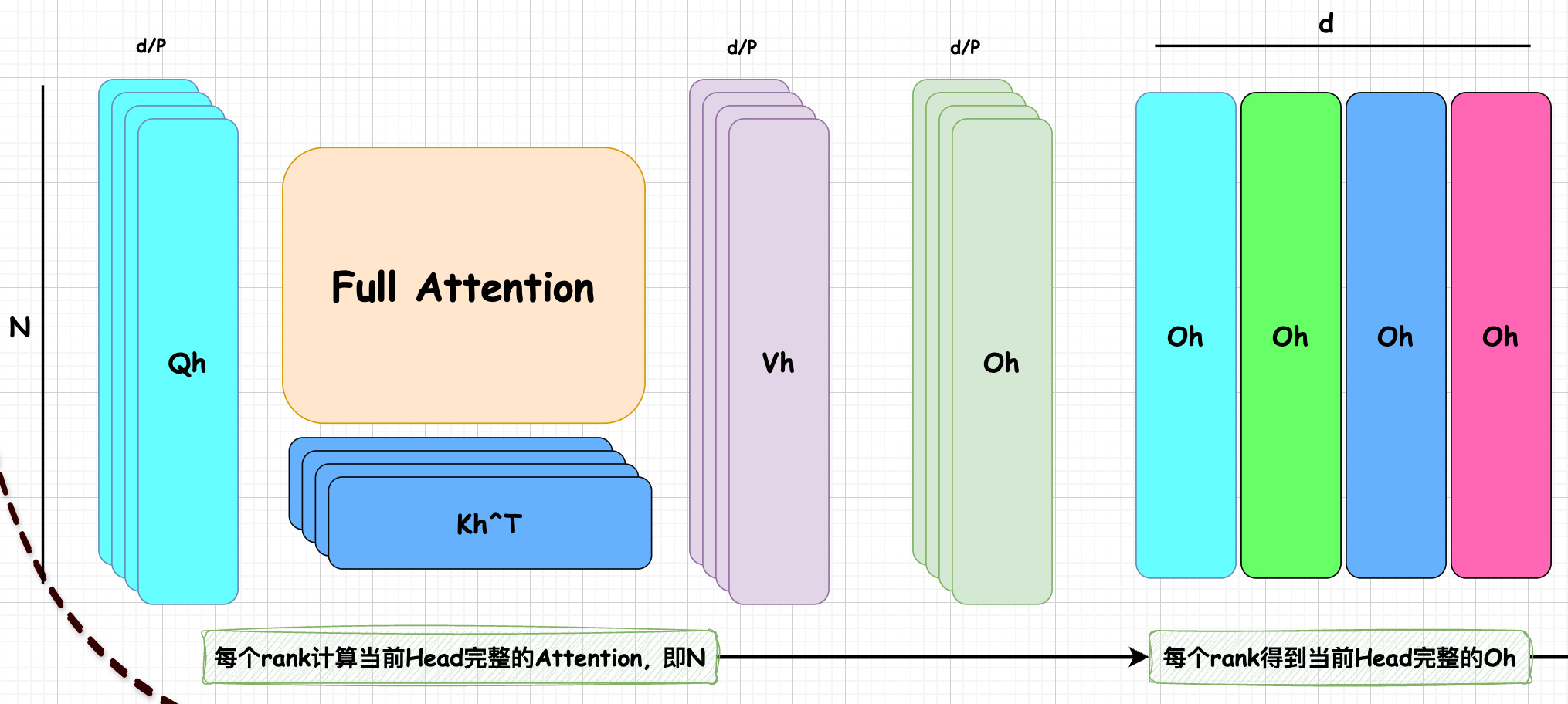 Full Attention On each Rank