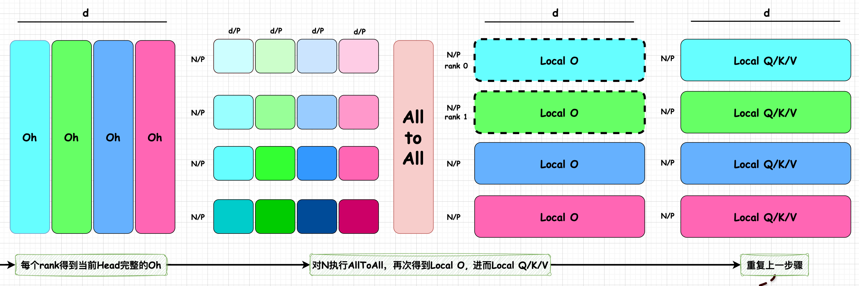 对N维度执行All-To-All Part-1